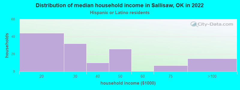 Distribution of median household income in Sallisaw, OK in 2022