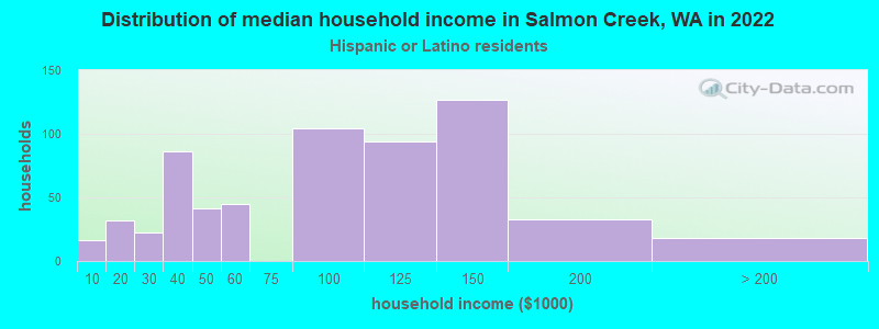 Distribution of median household income in Salmon Creek, WA in 2022