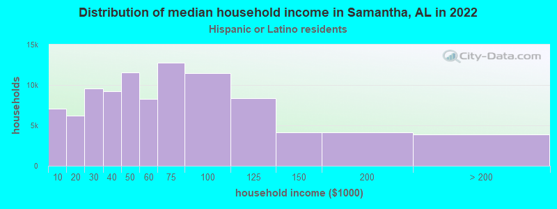 Distribution of median household income in Samantha, AL in 2022