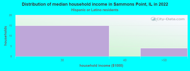 Distribution of median household income in Sammons Point, IL in 2022