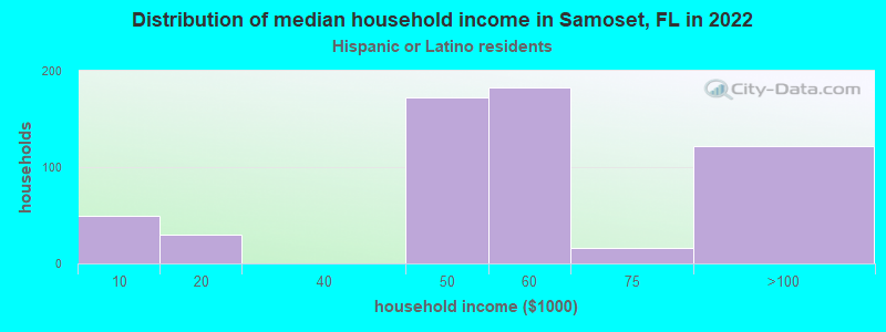 Distribution of median household income in Samoset, FL in 2022