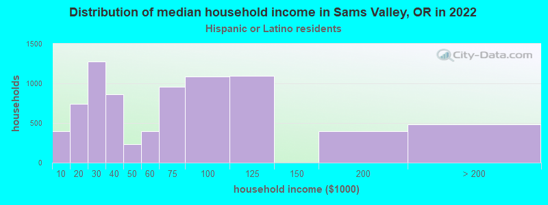 Distribution of median household income in Sams Valley, OR in 2022