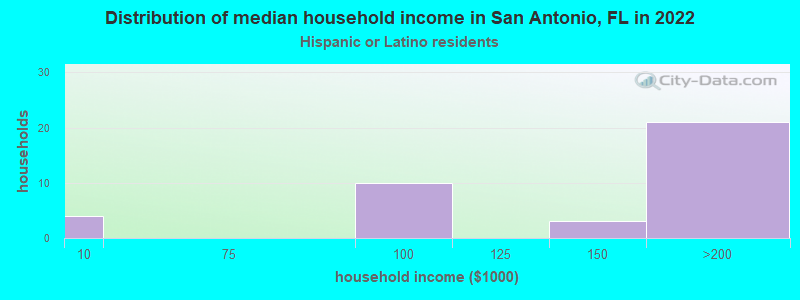 Distribution of median household income in San Antonio, FL in 2022