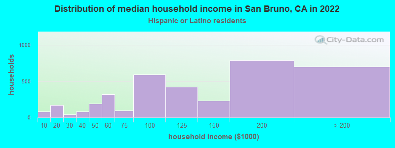 Distribution of median household income in San Bruno, CA in 2022