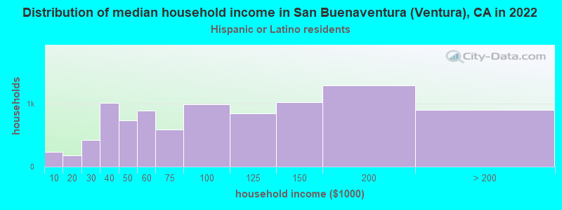Distribution of median household income in San Buenaventura (Ventura), CA in 2022