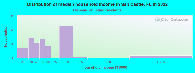 Distribution of median household income in San Castle, FL in 2022