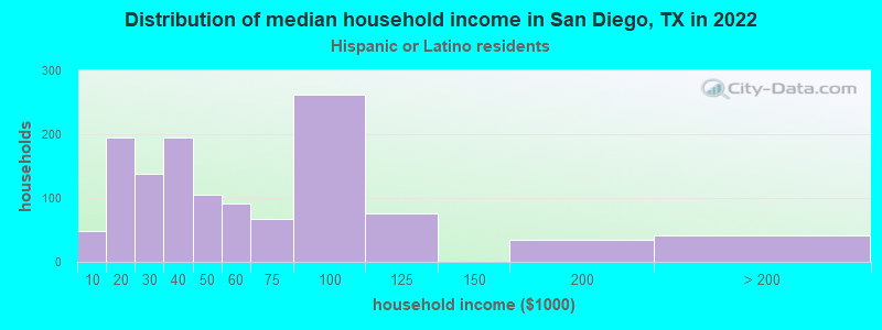 Distribution of median household income in San Diego, TX in 2022