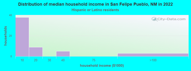 Distribution of median household income in San Felipe Pueblo, NM in 2022