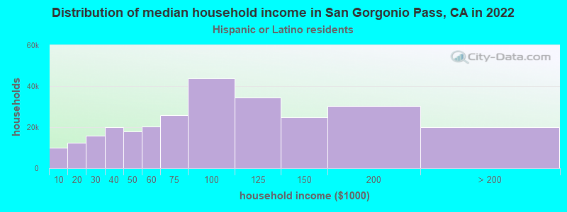 Distribution of median household income in San Gorgonio Pass, CA in 2022