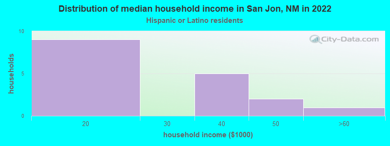 Distribution of median household income in San Jon, NM in 2022