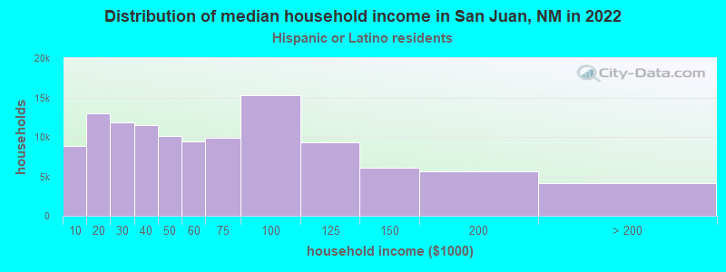 Distribution of median household income in San Juan, NM in 2022