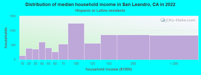 Distribution of median household income in San Leandro, CA in 2022