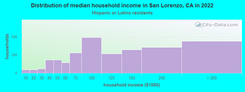 Distribution of median household income in San Lorenzo, CA in 2022