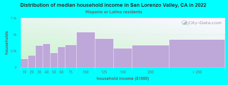 Distribution of median household income in San Lorenzo Valley, CA in 2022
