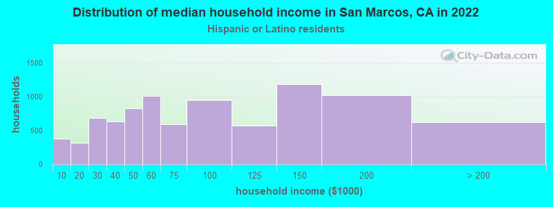 Distribution of median household income in San Marcos, CA in 2022