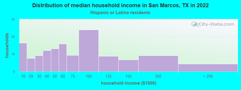 Distribution of median household income in San Marcos, TX in 2022