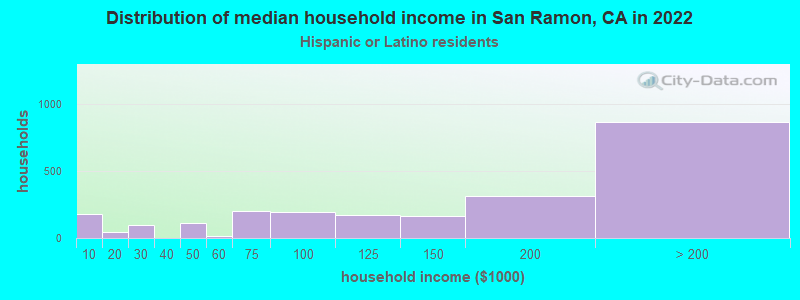 Distribution of median household income in San Ramon, CA in 2022