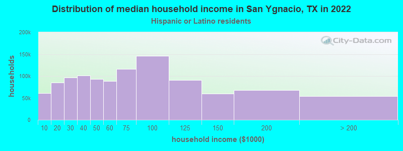 Distribution of median household income in San Ygnacio, TX in 2022