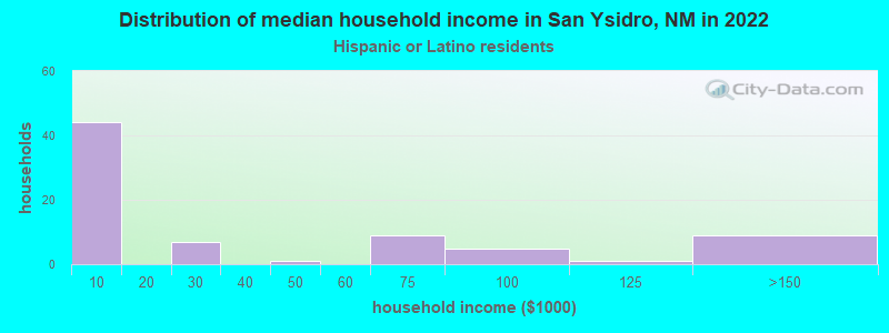 Distribution of median household income in San Ysidro, NM in 2022