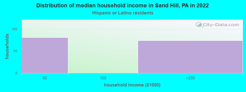 Distribution of median household income in Sand Hill, PA in 2022