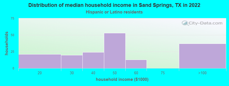 Distribution of median household income in Sand Springs, TX in 2022