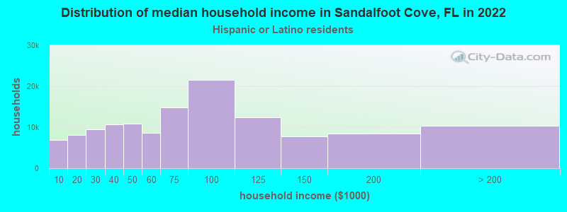 Distribution of median household income in Sandalfoot Cove, FL in 2022
