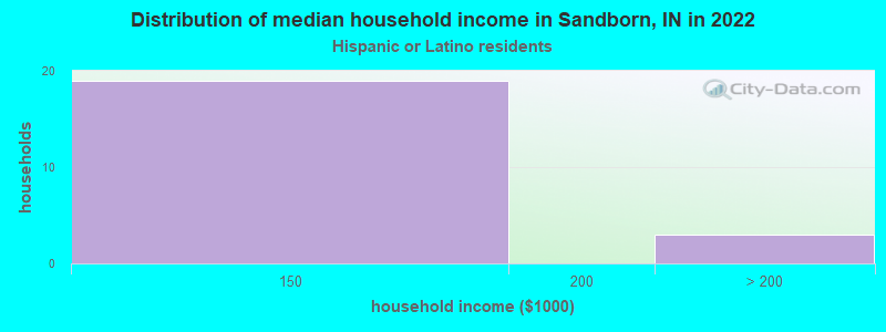 Distribution of median household income in Sandborn, IN in 2022