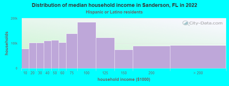 Distribution of median household income in Sanderson, FL in 2022