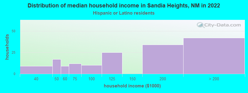 Distribution of median household income in Sandia Heights, NM in 2022