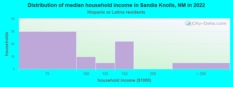 Distribution of median household income in Sandia Knolls, NM in 2022