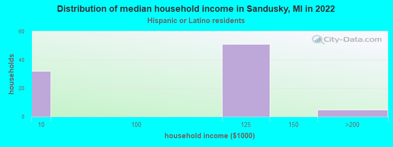 Distribution of median household income in Sandusky, MI in 2022