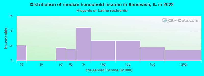 Distribution of median household income in Sandwich, IL in 2022