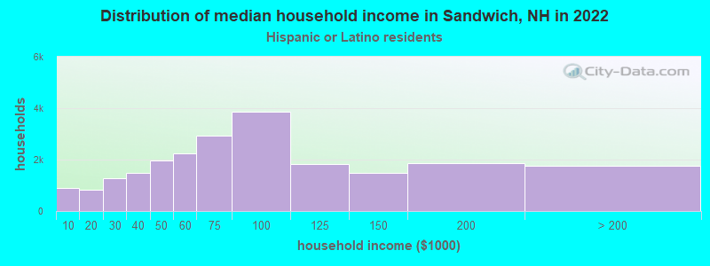 Distribution of median household income in Sandwich, NH in 2022