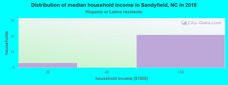 Distribution of median household income in Sandyfield, NC in 2022