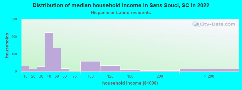 Distribution of median household income in Sans Souci, SC in 2022