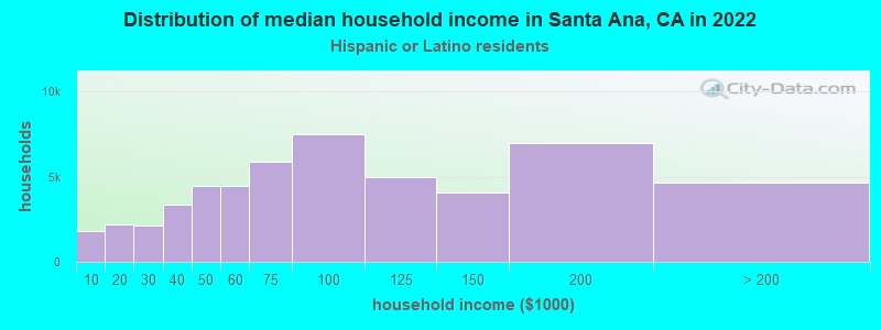 Distribution of median household income in Santa Ana, CA in 2022