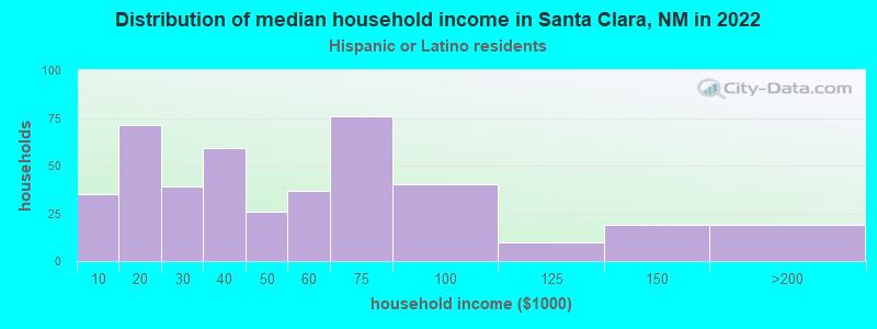 Distribution of median household income in Santa Clara, NM in 2022