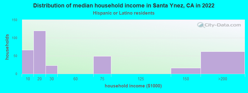 Distribution of median household income in Santa Ynez, CA in 2022