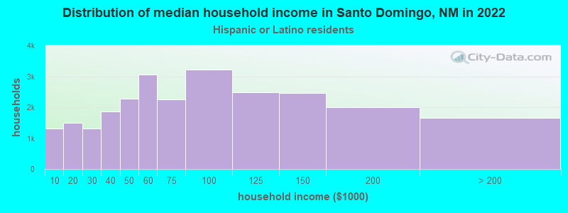 Distribution of median household income in Santo Domingo, NM in 2022