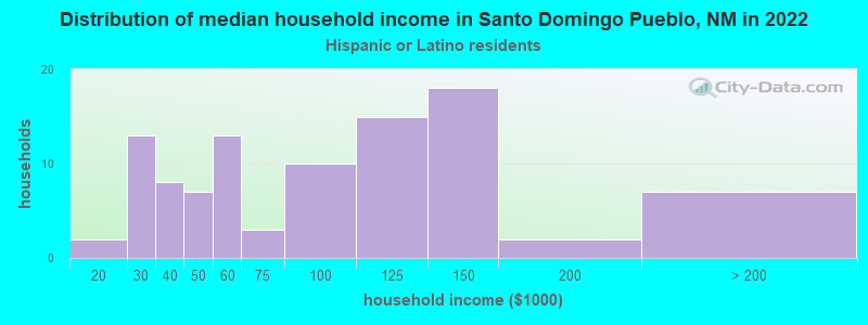 Distribution of median household income in Santo Domingo Pueblo, NM in 2022