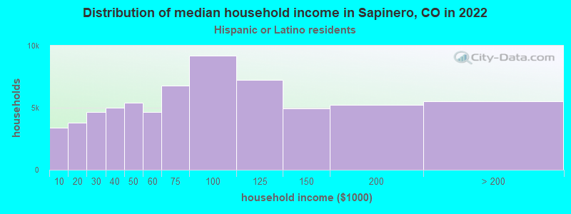 Distribution of median household income in Sapinero, CO in 2022