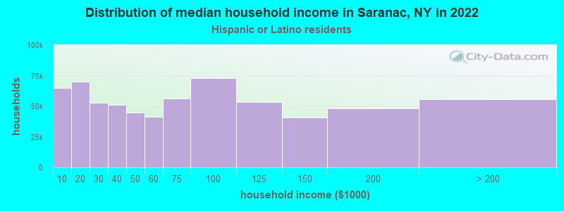 Distribution of median household income in Saranac, NY in 2022