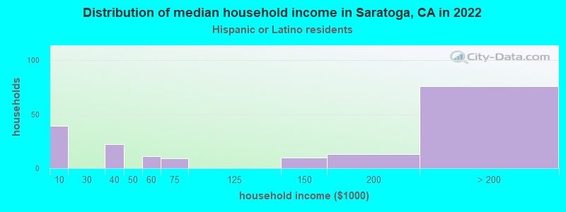 Distribution of median household income in Saratoga, CA in 2022