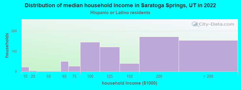 Distribution of median household income in Saratoga Springs, UT in 2022