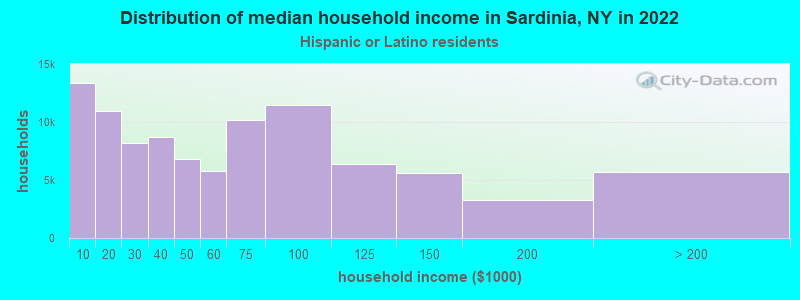 Distribution of median household income in Sardinia, NY in 2022