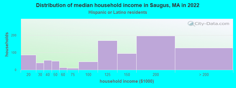 Distribution of median household income in Saugus, MA in 2022