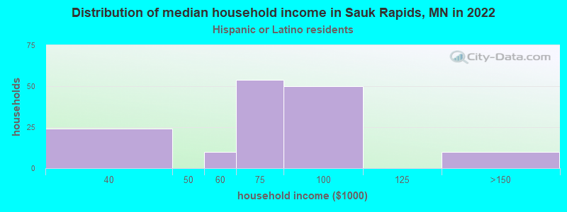 Distribution of median household income in Sauk Rapids, MN in 2022