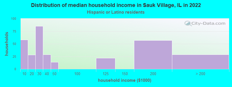 Distribution of median household income in Sauk Village, IL in 2022