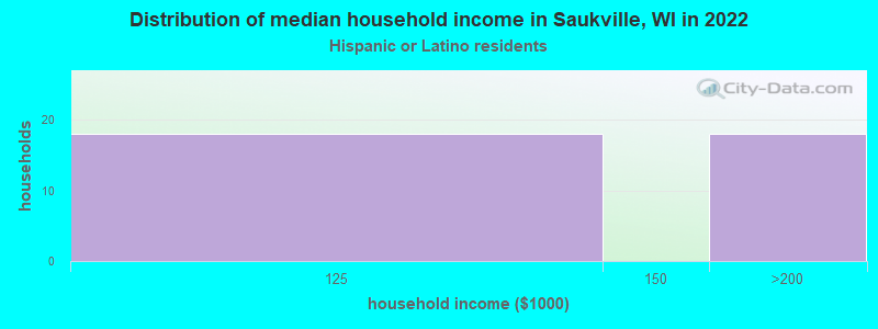 Distribution of median household income in Saukville, WI in 2022