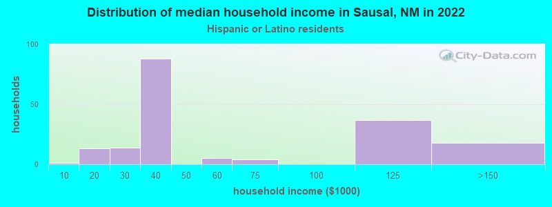 Distribution of median household income in Sausal, NM in 2022